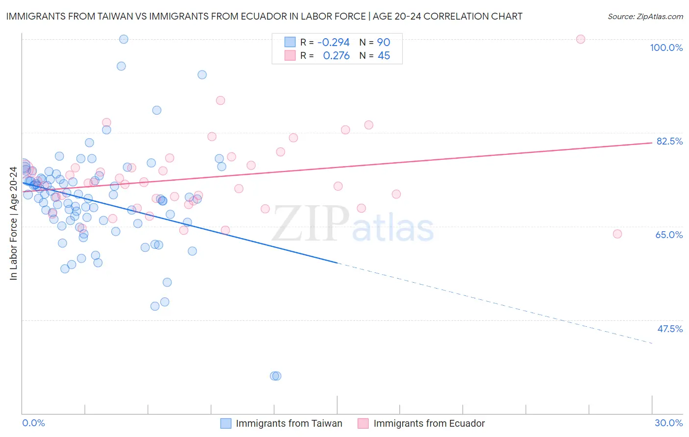Immigrants from Taiwan vs Immigrants from Ecuador In Labor Force | Age 20-24