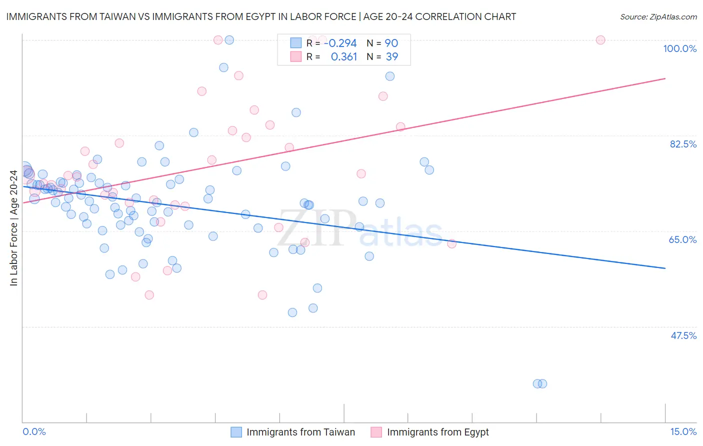 Immigrants from Taiwan vs Immigrants from Egypt In Labor Force | Age 20-24