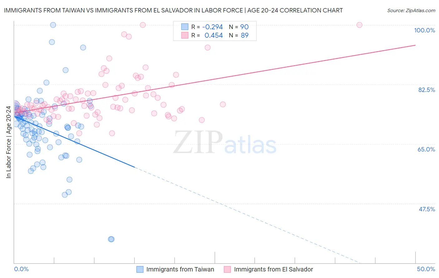 Immigrants from Taiwan vs Immigrants from El Salvador In Labor Force | Age 20-24