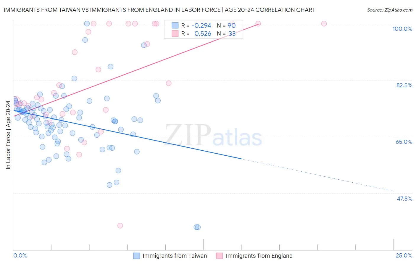 Immigrants from Taiwan vs Immigrants from England In Labor Force | Age 20-24