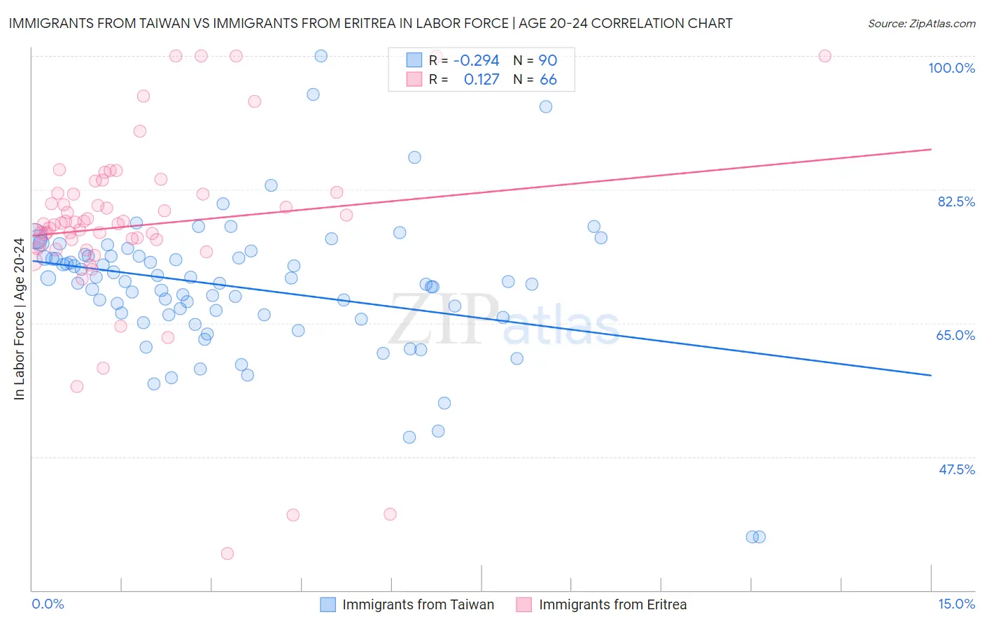 Immigrants from Taiwan vs Immigrants from Eritrea In Labor Force | Age 20-24