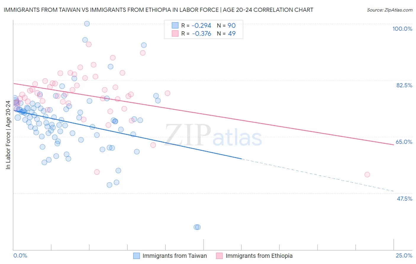 Immigrants from Taiwan vs Immigrants from Ethiopia In Labor Force | Age 20-24