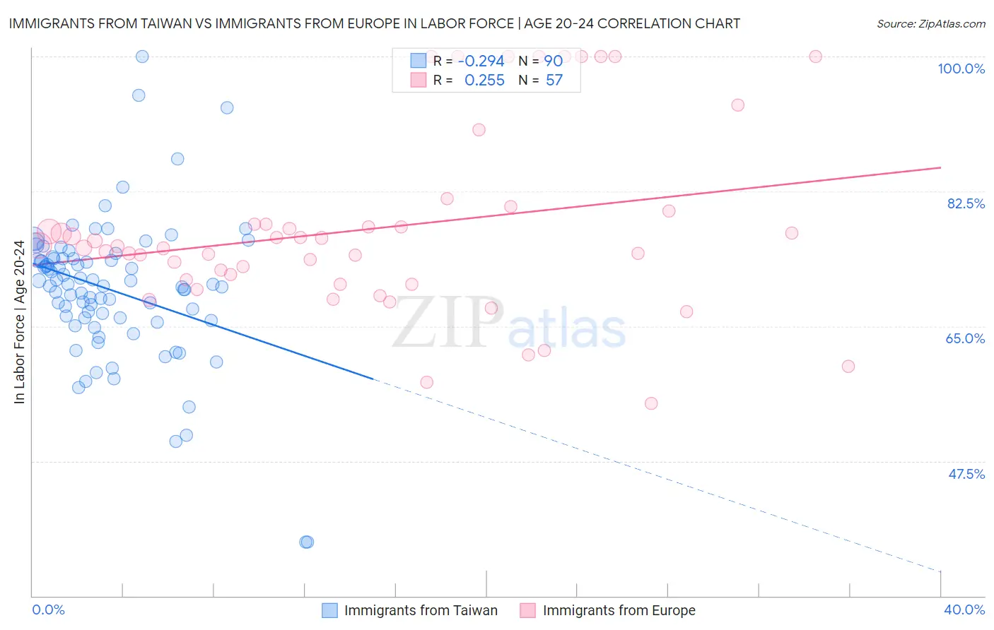 Immigrants from Taiwan vs Immigrants from Europe In Labor Force | Age 20-24
