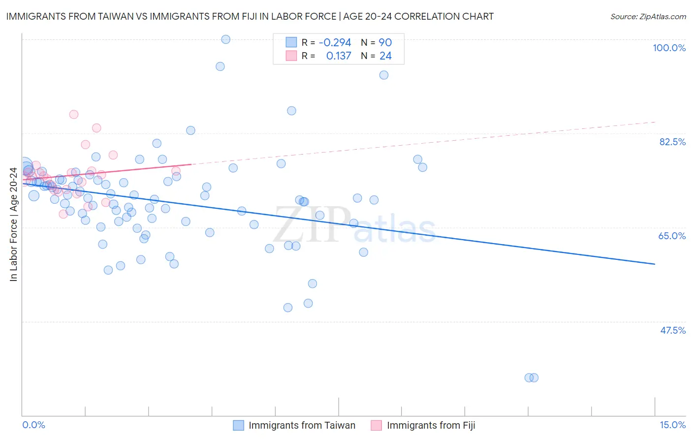 Immigrants from Taiwan vs Immigrants from Fiji In Labor Force | Age 20-24