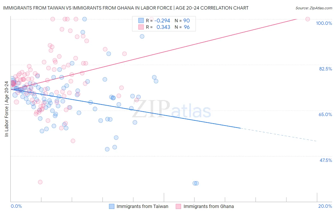 Immigrants from Taiwan vs Immigrants from Ghana In Labor Force | Age 20-24