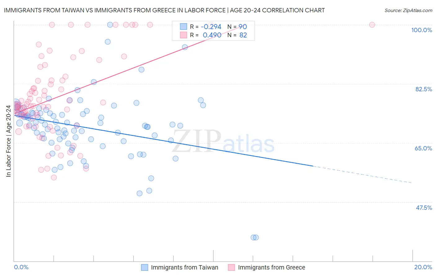 Immigrants from Taiwan vs Immigrants from Greece In Labor Force | Age 20-24