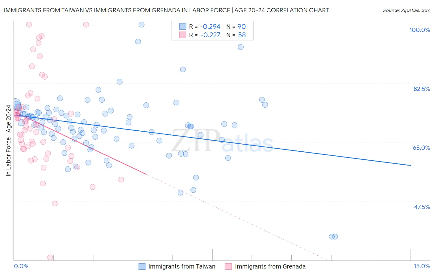 Immigrants from Taiwan vs Immigrants from Grenada In Labor Force | Age 20-24