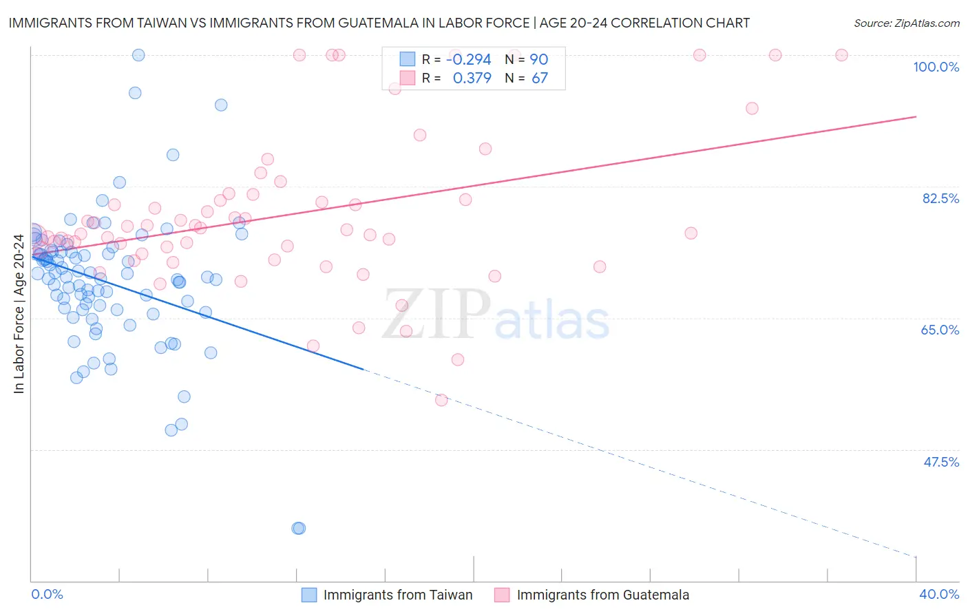 Immigrants from Taiwan vs Immigrants from Guatemala In Labor Force | Age 20-24