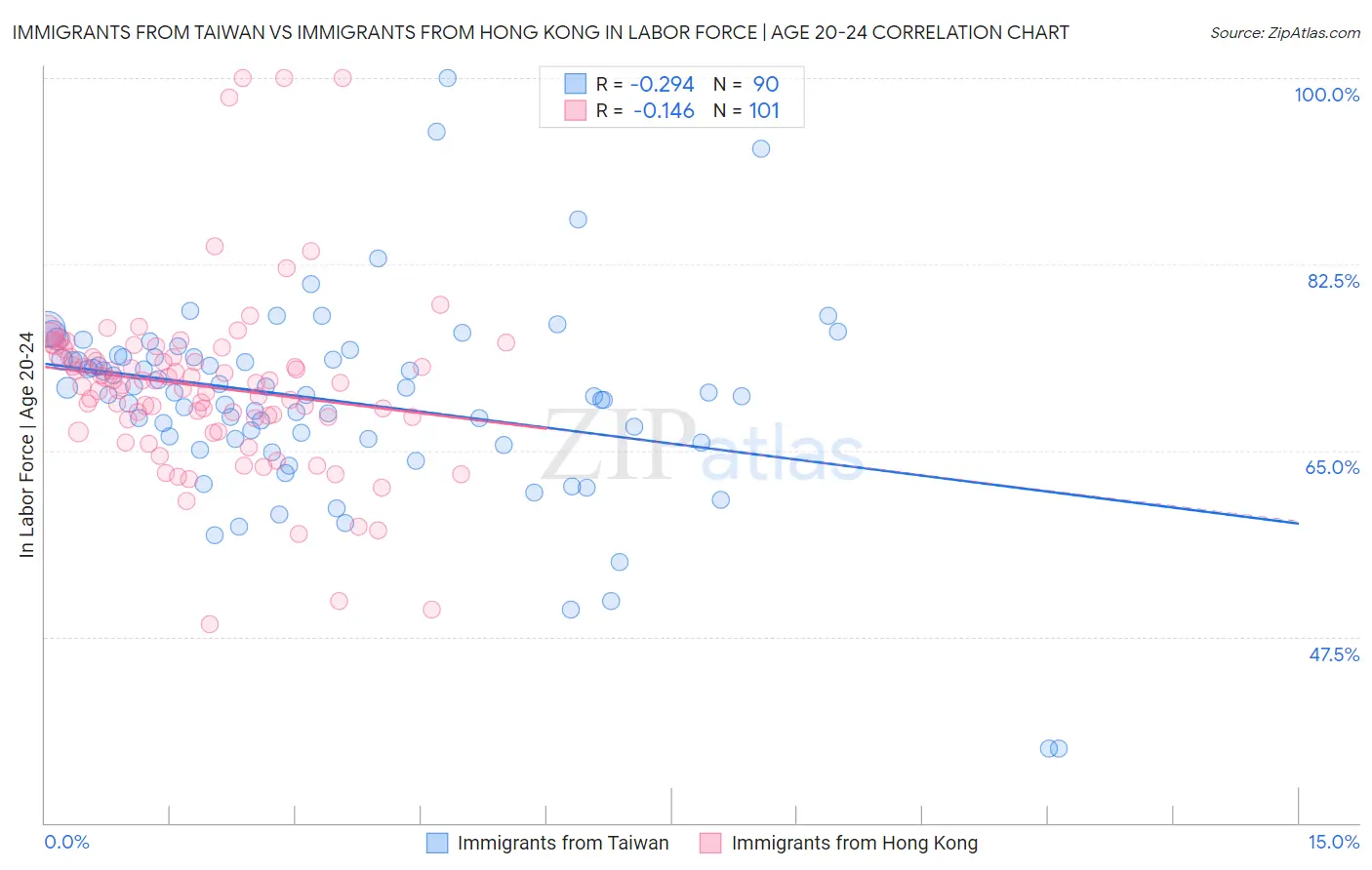 Immigrants from Taiwan vs Immigrants from Hong Kong In Labor Force | Age 20-24