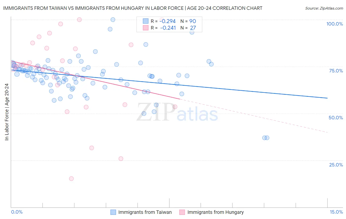 Immigrants from Taiwan vs Immigrants from Hungary In Labor Force | Age 20-24