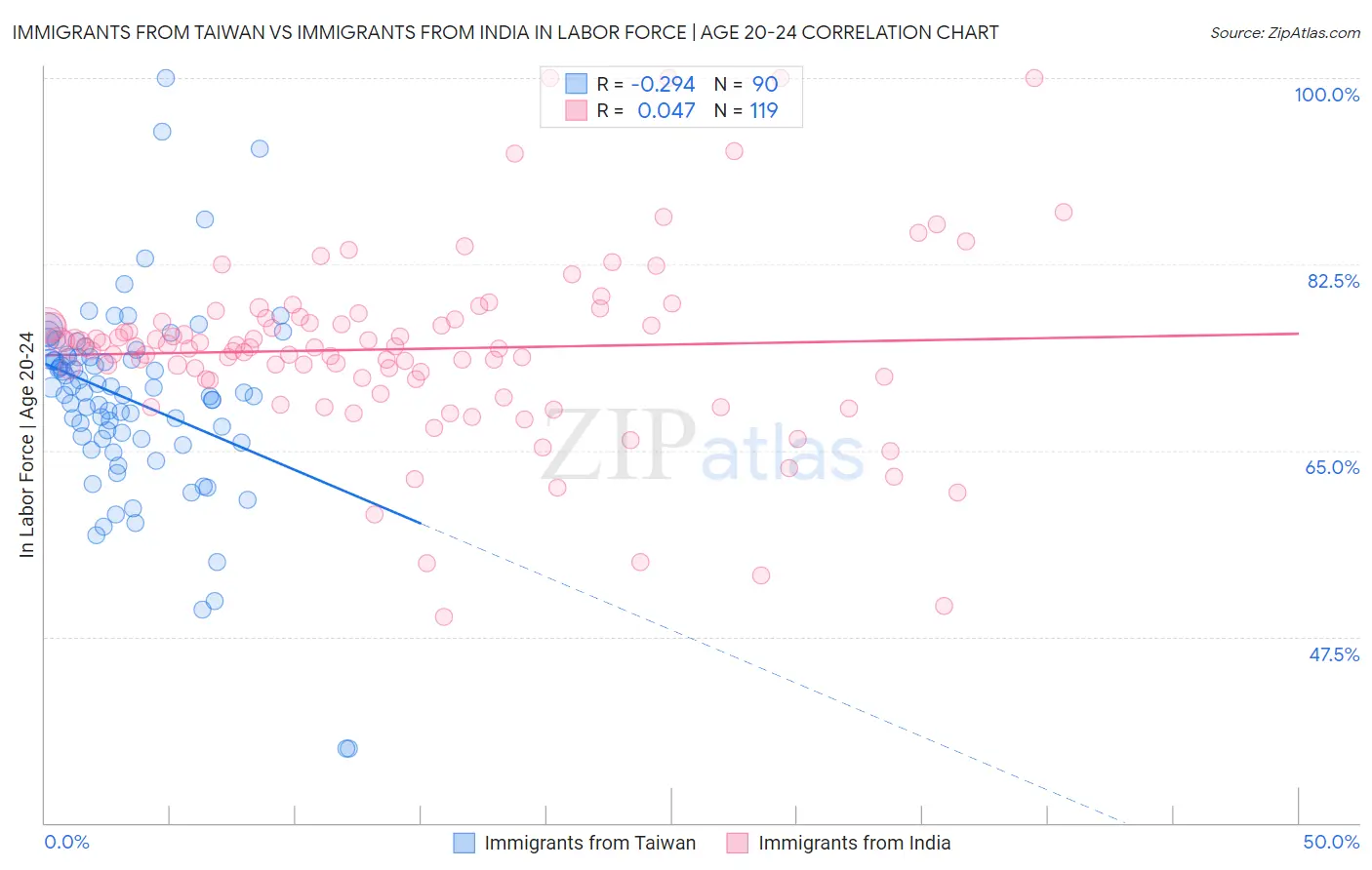 Immigrants from Taiwan vs Immigrants from India In Labor Force | Age 20-24