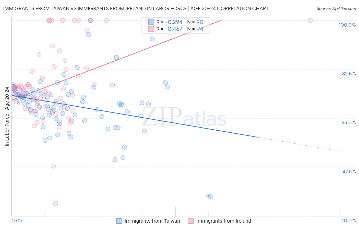 Immigrants from Taiwan vs Immigrants from Ireland In Labor Force | Age 20-24