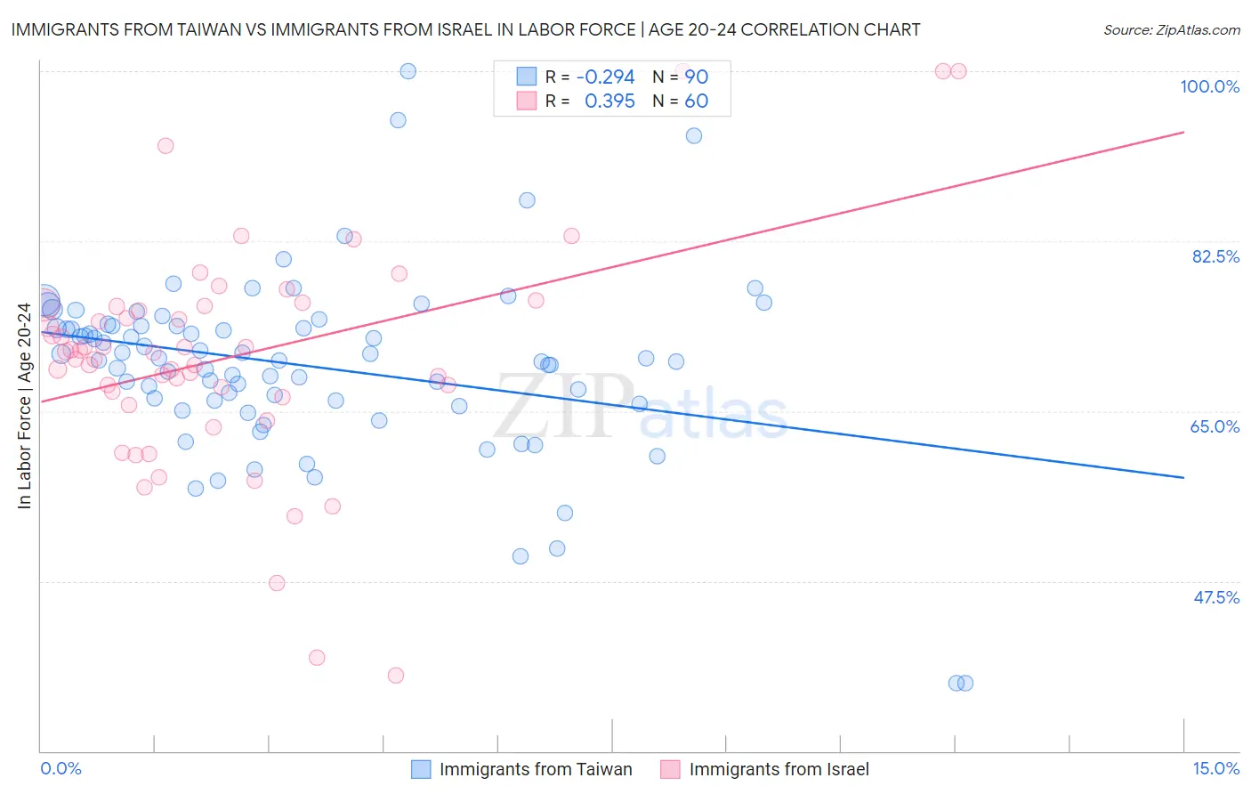 Immigrants from Taiwan vs Immigrants from Israel In Labor Force | Age 20-24