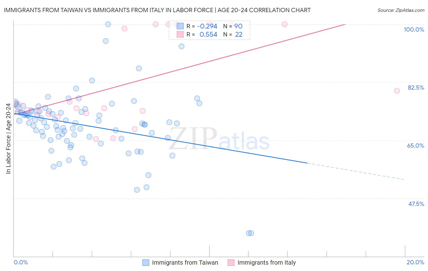 Immigrants from Taiwan vs Immigrants from Italy In Labor Force | Age 20-24