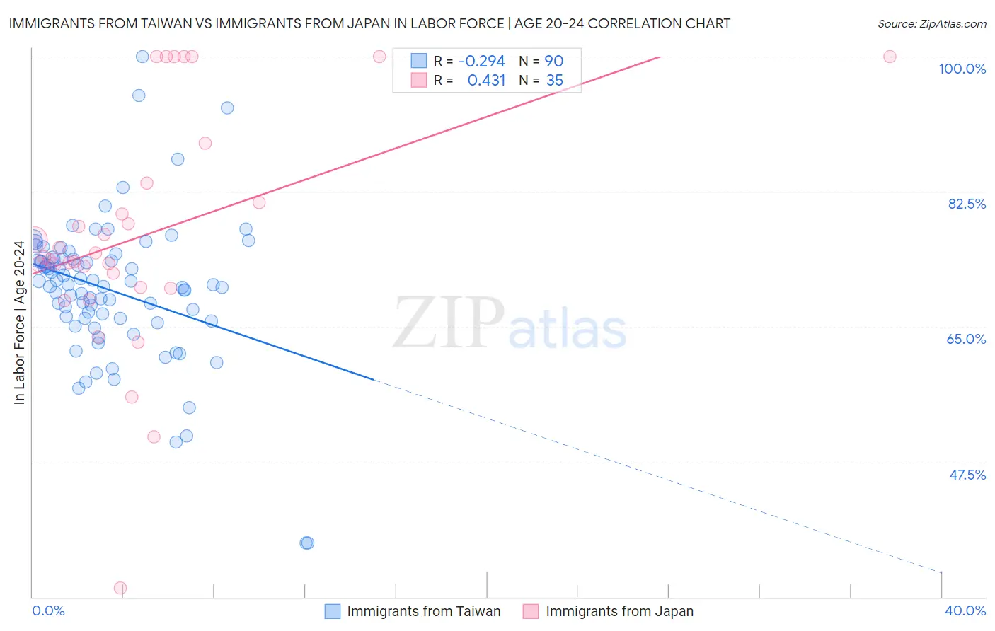 Immigrants from Taiwan vs Immigrants from Japan In Labor Force | Age 20-24