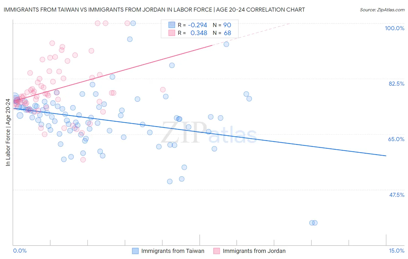 Immigrants from Taiwan vs Immigrants from Jordan In Labor Force | Age 20-24
