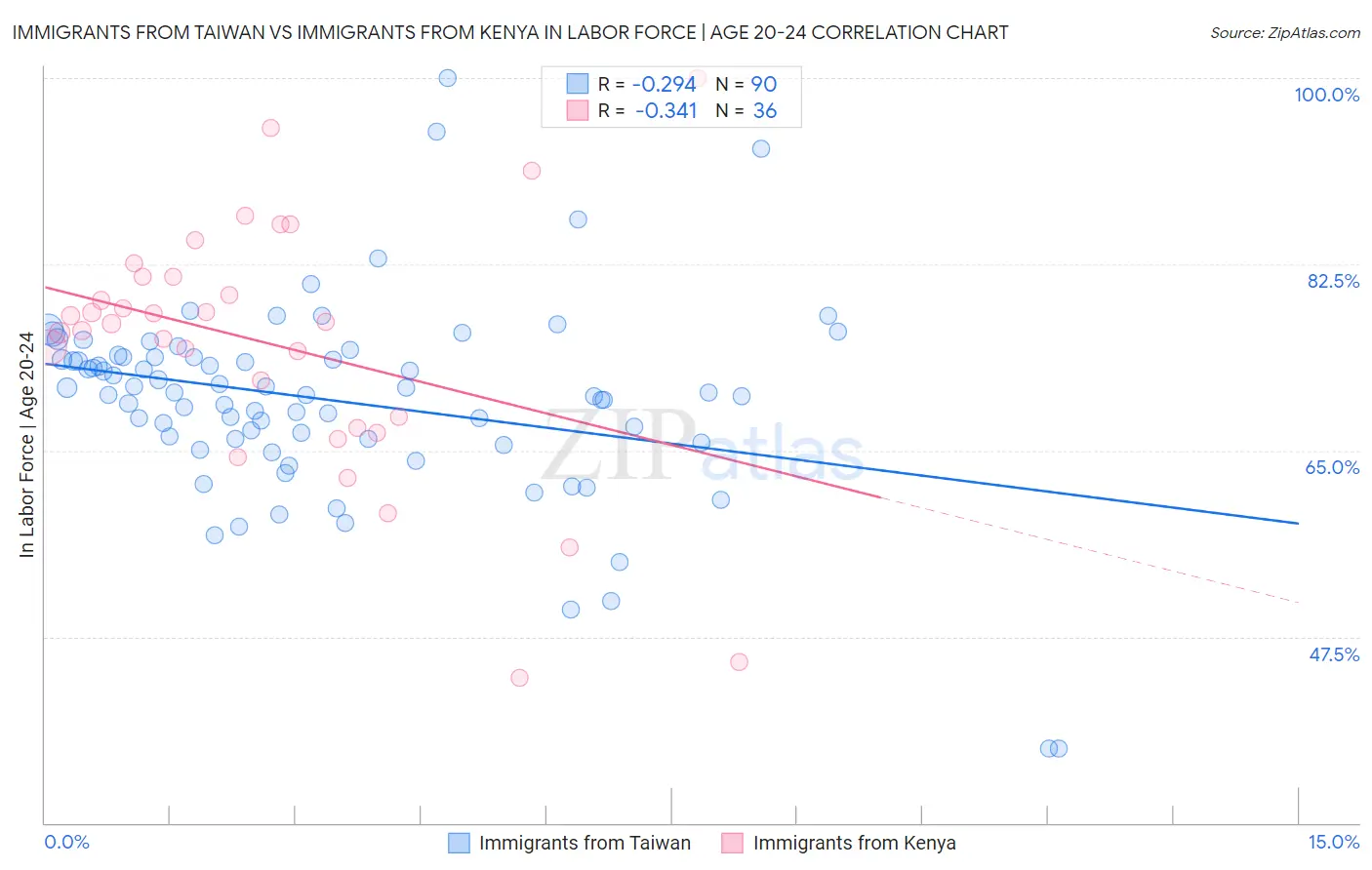 Immigrants from Taiwan vs Immigrants from Kenya In Labor Force | Age 20-24