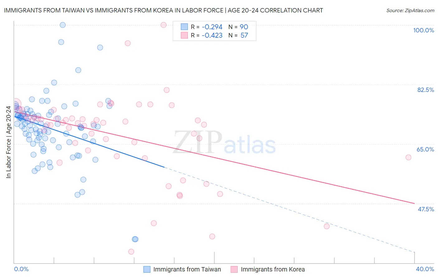 Immigrants from Taiwan vs Immigrants from Korea In Labor Force | Age 20-24