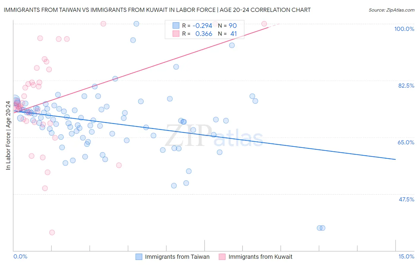 Immigrants from Taiwan vs Immigrants from Kuwait In Labor Force | Age 20-24