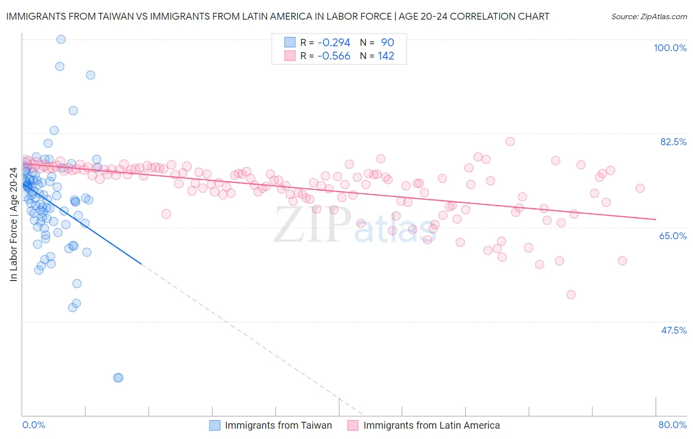 Immigrants from Taiwan vs Immigrants from Latin America In Labor Force | Age 20-24