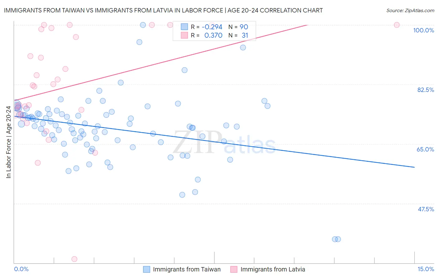 Immigrants from Taiwan vs Immigrants from Latvia In Labor Force | Age 20-24