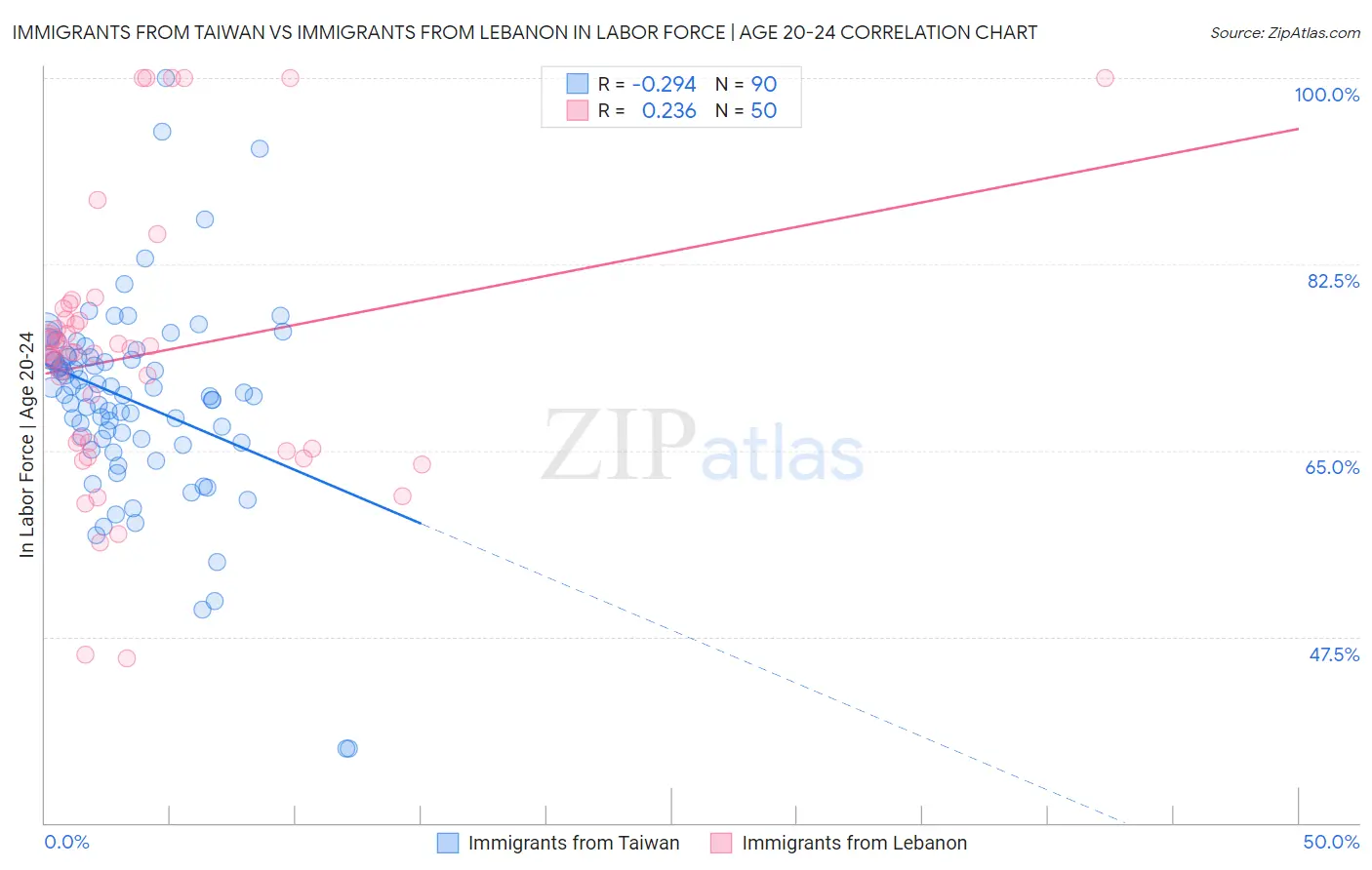 Immigrants from Taiwan vs Immigrants from Lebanon In Labor Force | Age 20-24