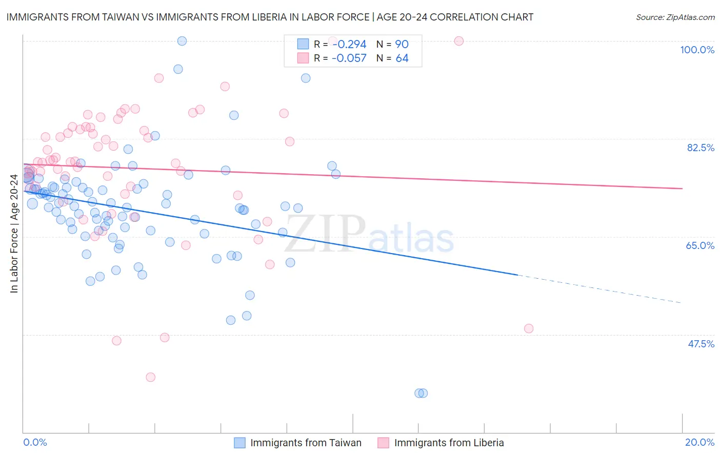 Immigrants from Taiwan vs Immigrants from Liberia In Labor Force | Age 20-24