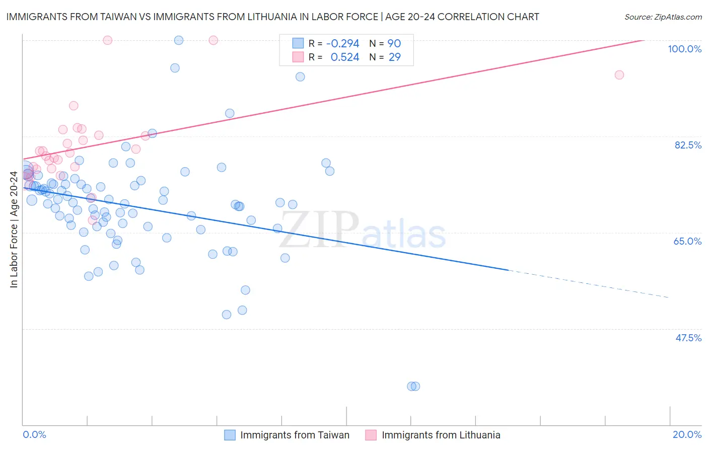Immigrants from Taiwan vs Immigrants from Lithuania In Labor Force | Age 20-24