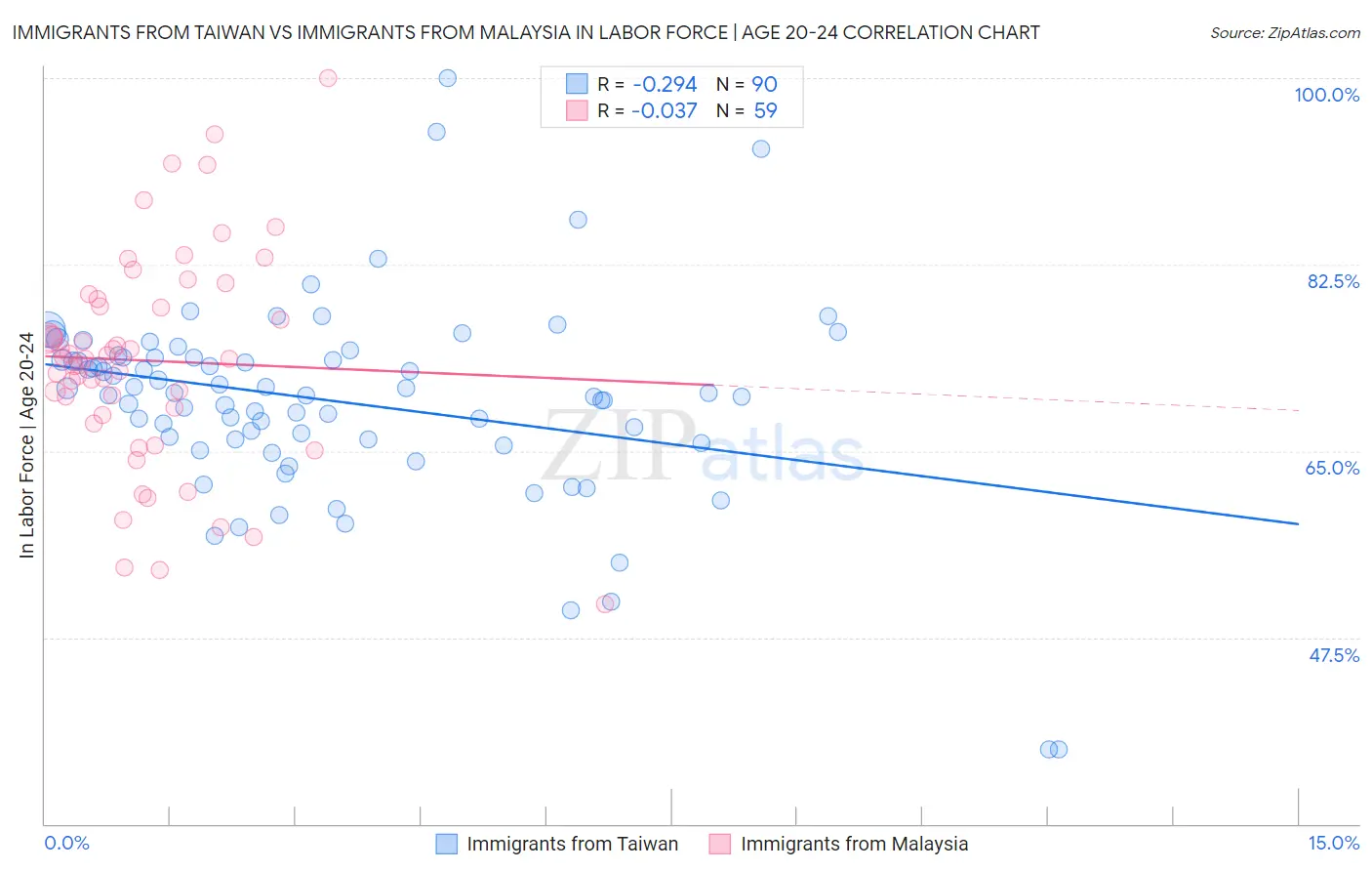 Immigrants from Taiwan vs Immigrants from Malaysia In Labor Force | Age 20-24