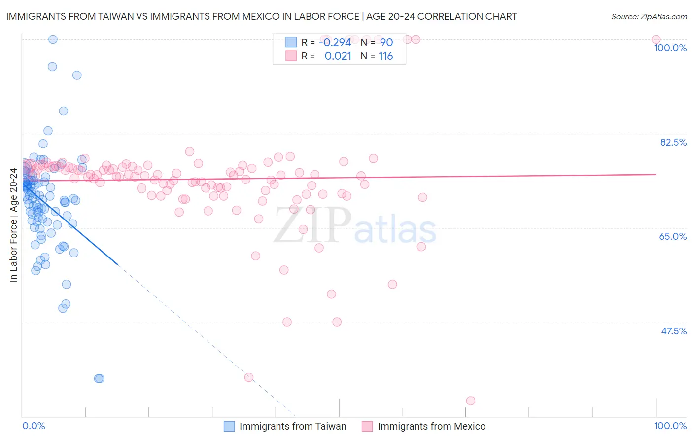 Immigrants from Taiwan vs Immigrants from Mexico In Labor Force | Age 20-24