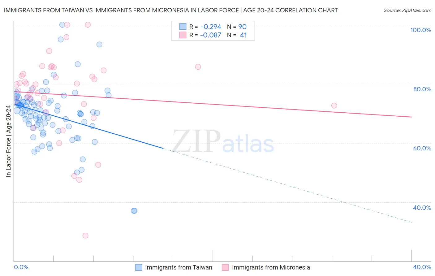 Immigrants from Taiwan vs Immigrants from Micronesia In Labor Force | Age 20-24