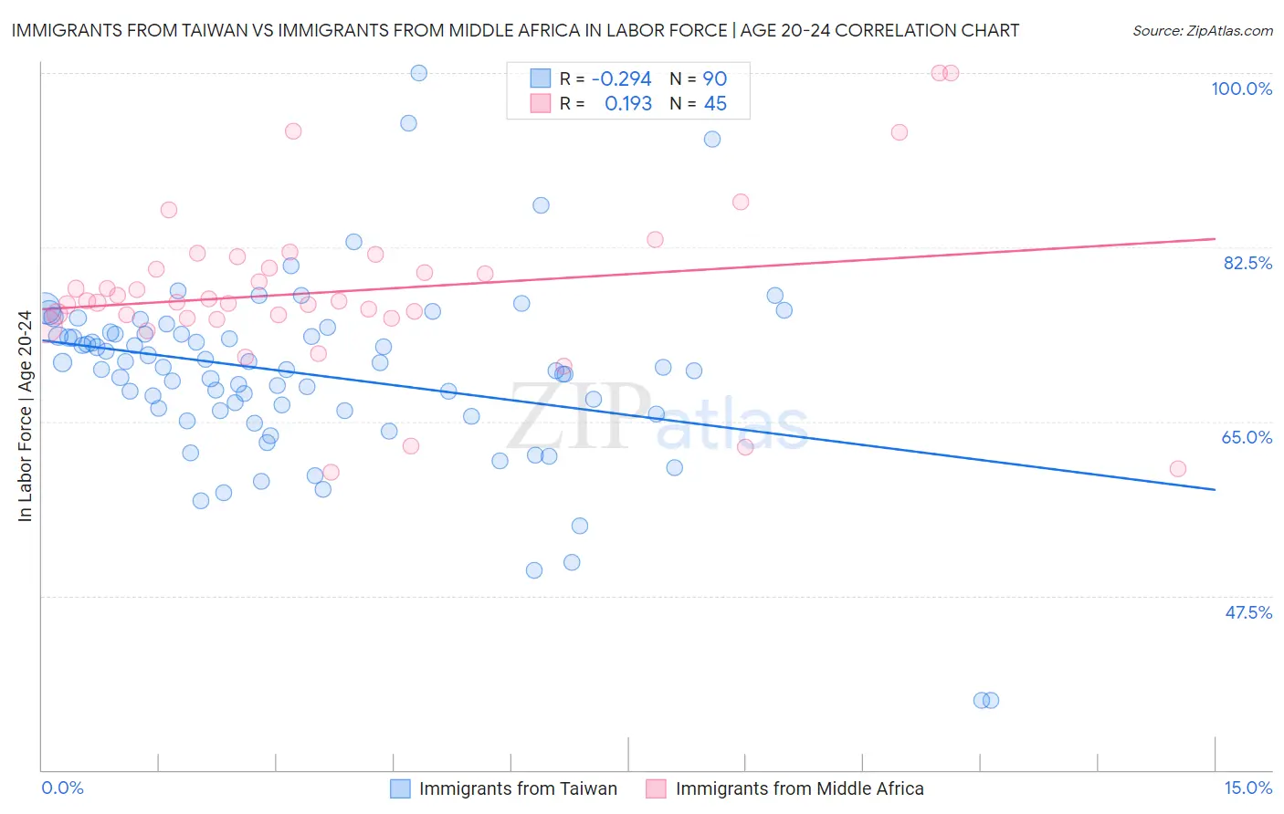Immigrants from Taiwan vs Immigrants from Middle Africa In Labor Force | Age 20-24