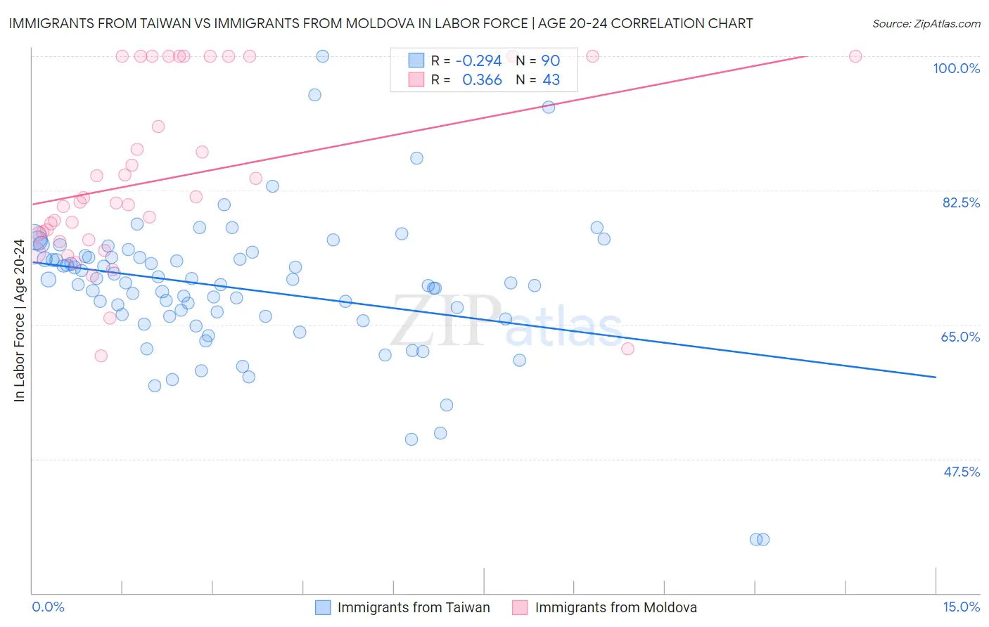 Immigrants from Taiwan vs Immigrants from Moldova In Labor Force | Age 20-24