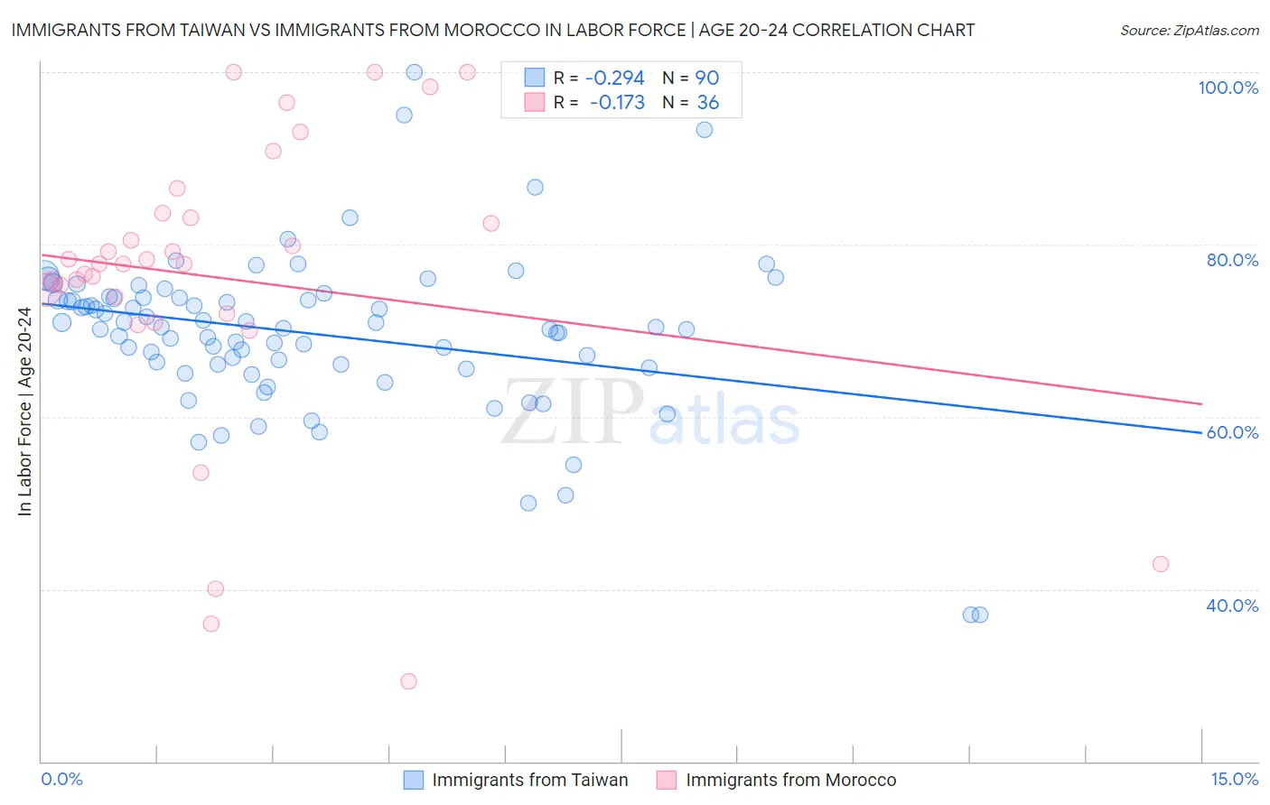 Immigrants from Taiwan vs Immigrants from Morocco In Labor Force | Age 20-24