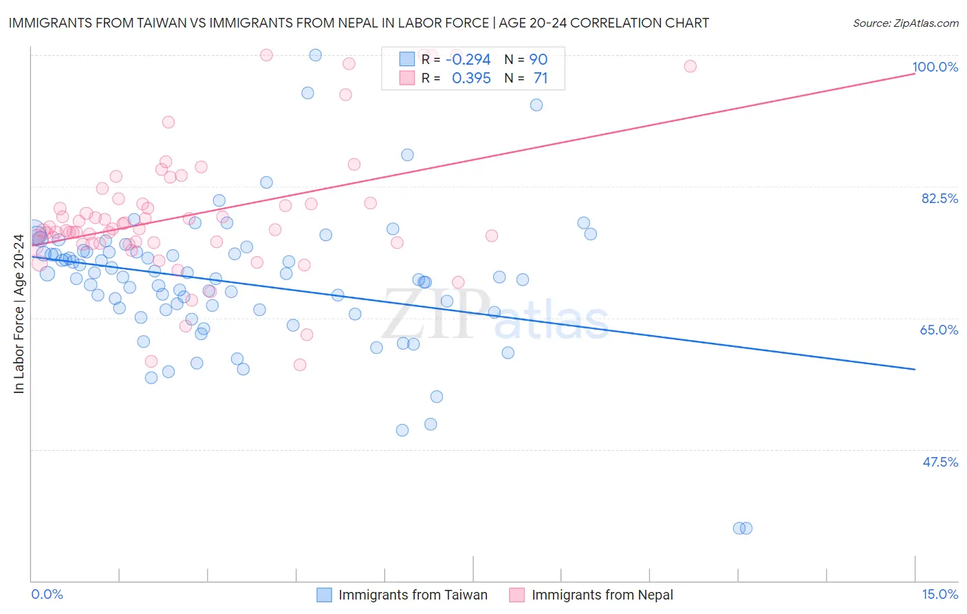 Immigrants from Taiwan vs Immigrants from Nepal In Labor Force | Age 20-24