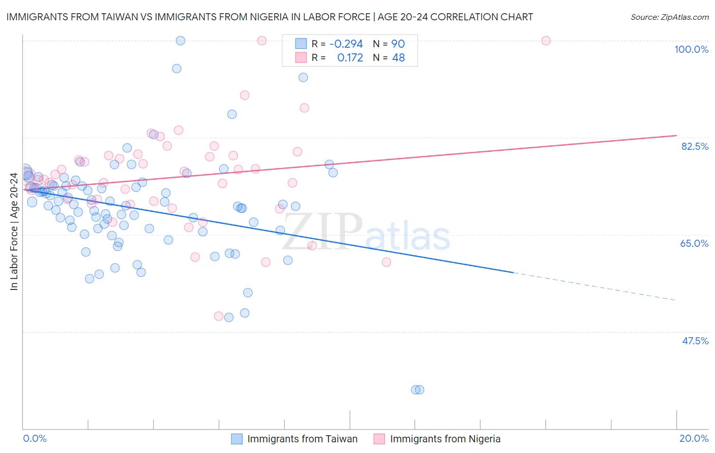 Immigrants from Taiwan vs Immigrants from Nigeria In Labor Force | Age 20-24