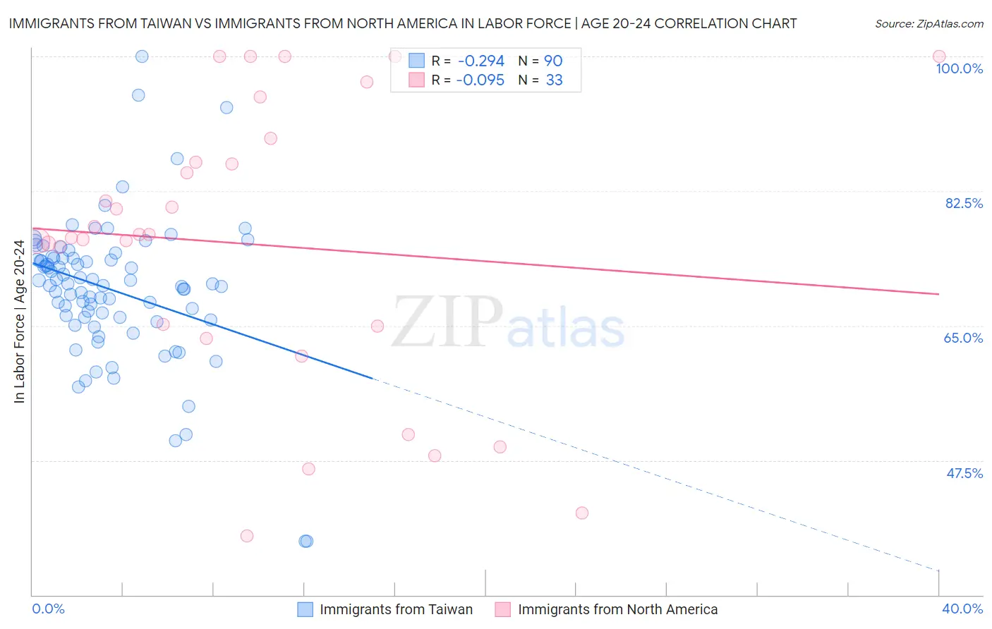 Immigrants from Taiwan vs Immigrants from North America In Labor Force | Age 20-24