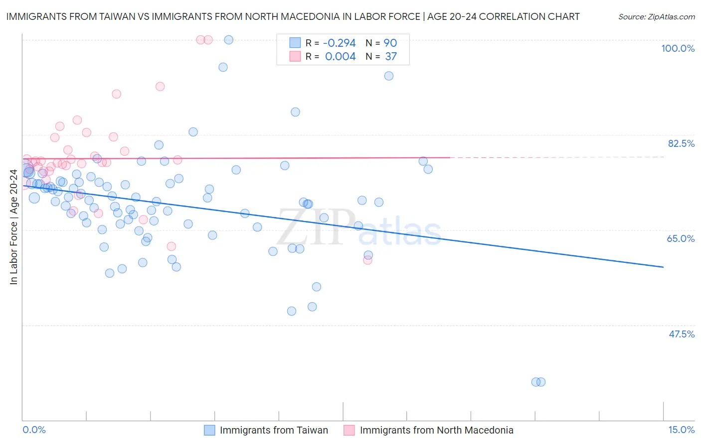Immigrants from Taiwan vs Immigrants from North Macedonia In Labor Force | Age 20-24