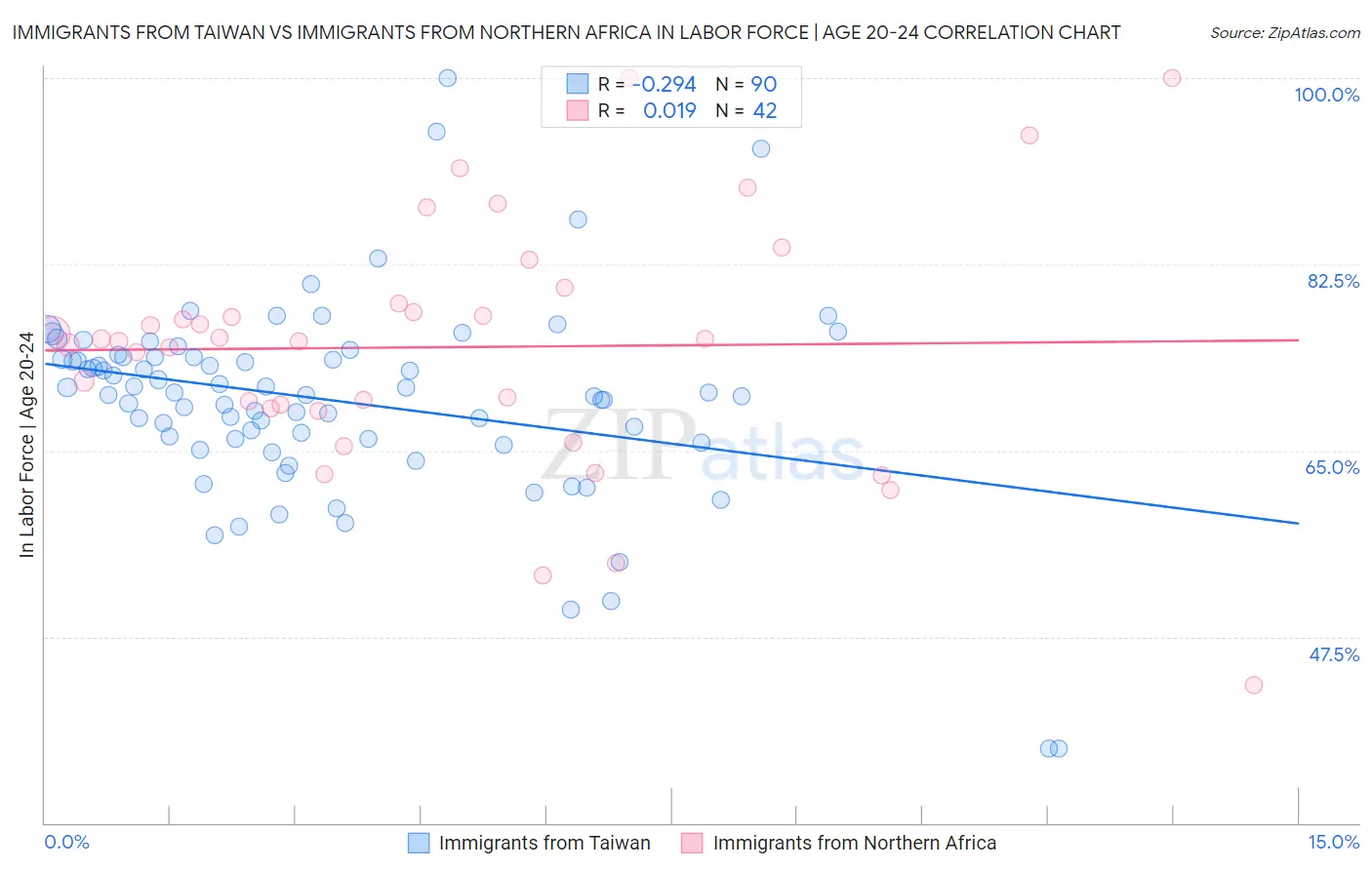 Immigrants from Taiwan vs Immigrants from Northern Africa In Labor Force | Age 20-24