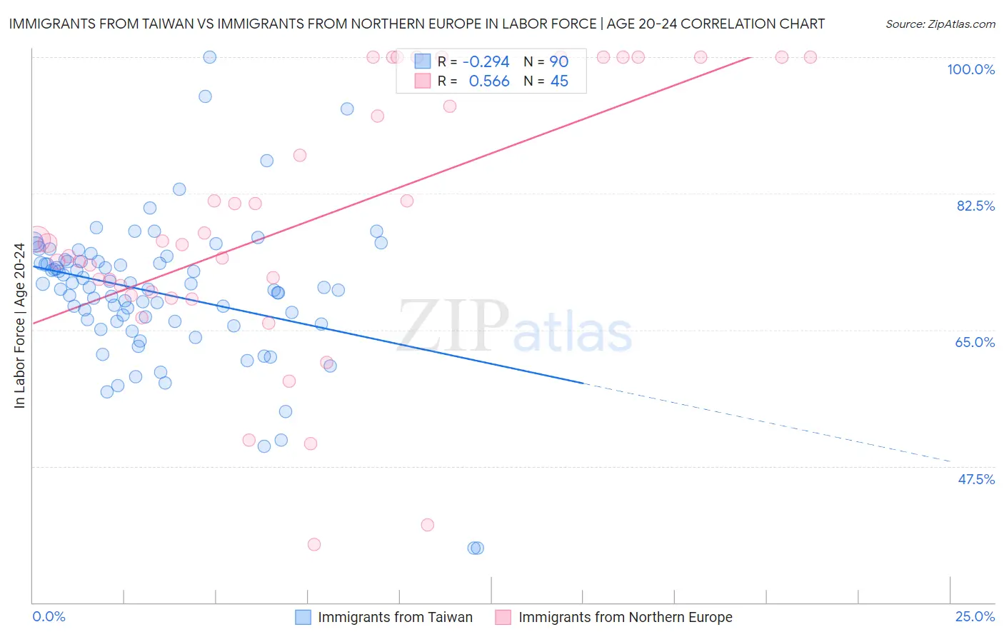 Immigrants from Taiwan vs Immigrants from Northern Europe In Labor Force | Age 20-24