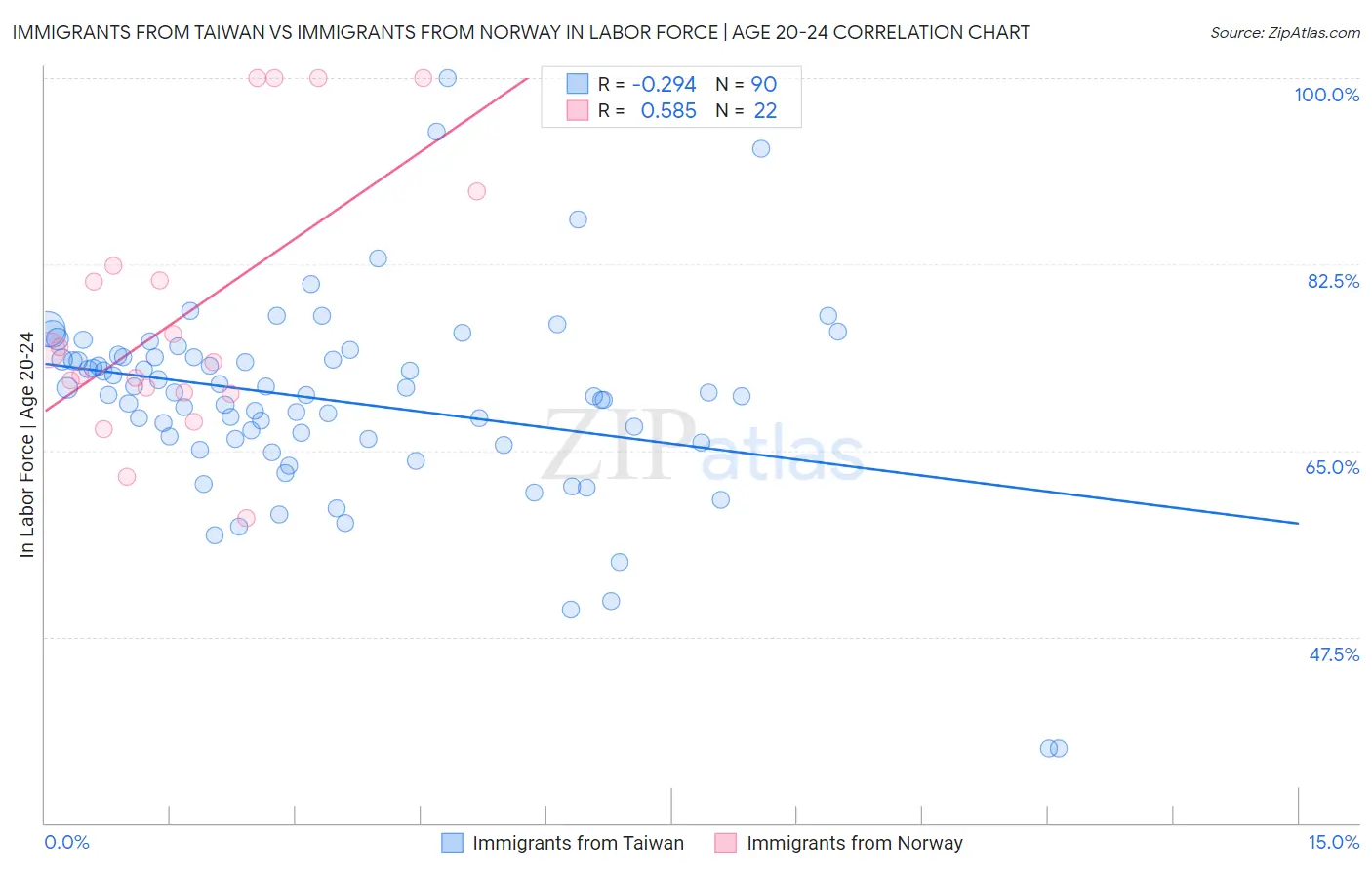 Immigrants from Taiwan vs Immigrants from Norway In Labor Force | Age 20-24