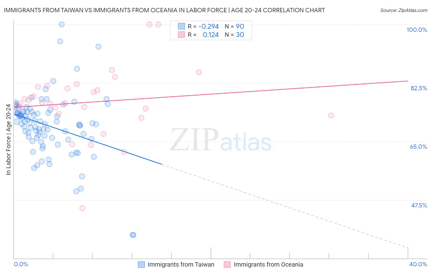Immigrants from Taiwan vs Immigrants from Oceania In Labor Force | Age 20-24