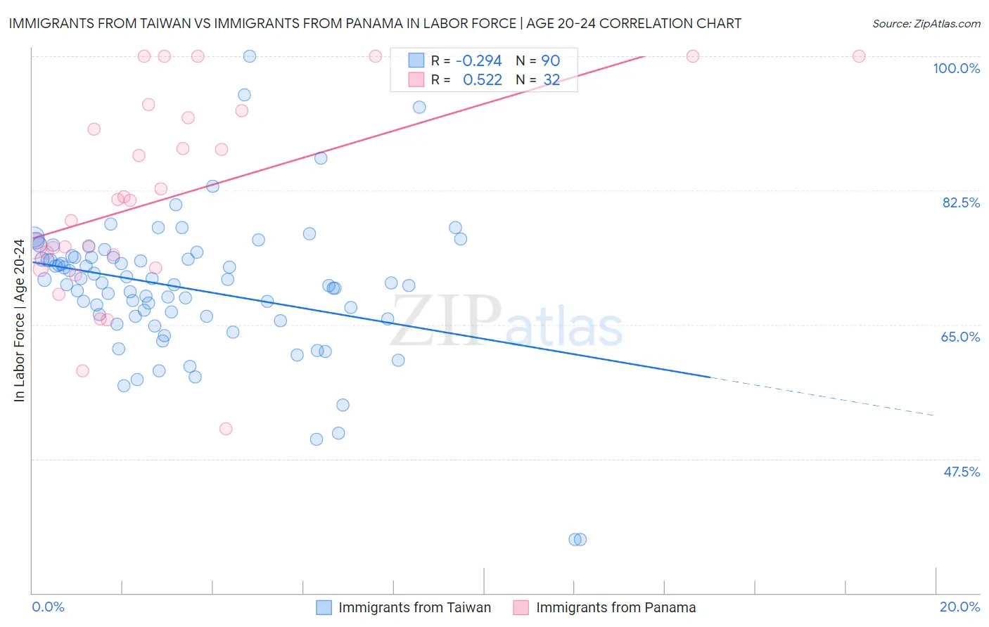 Immigrants from Taiwan vs Immigrants from Panama In Labor Force | Age 20-24