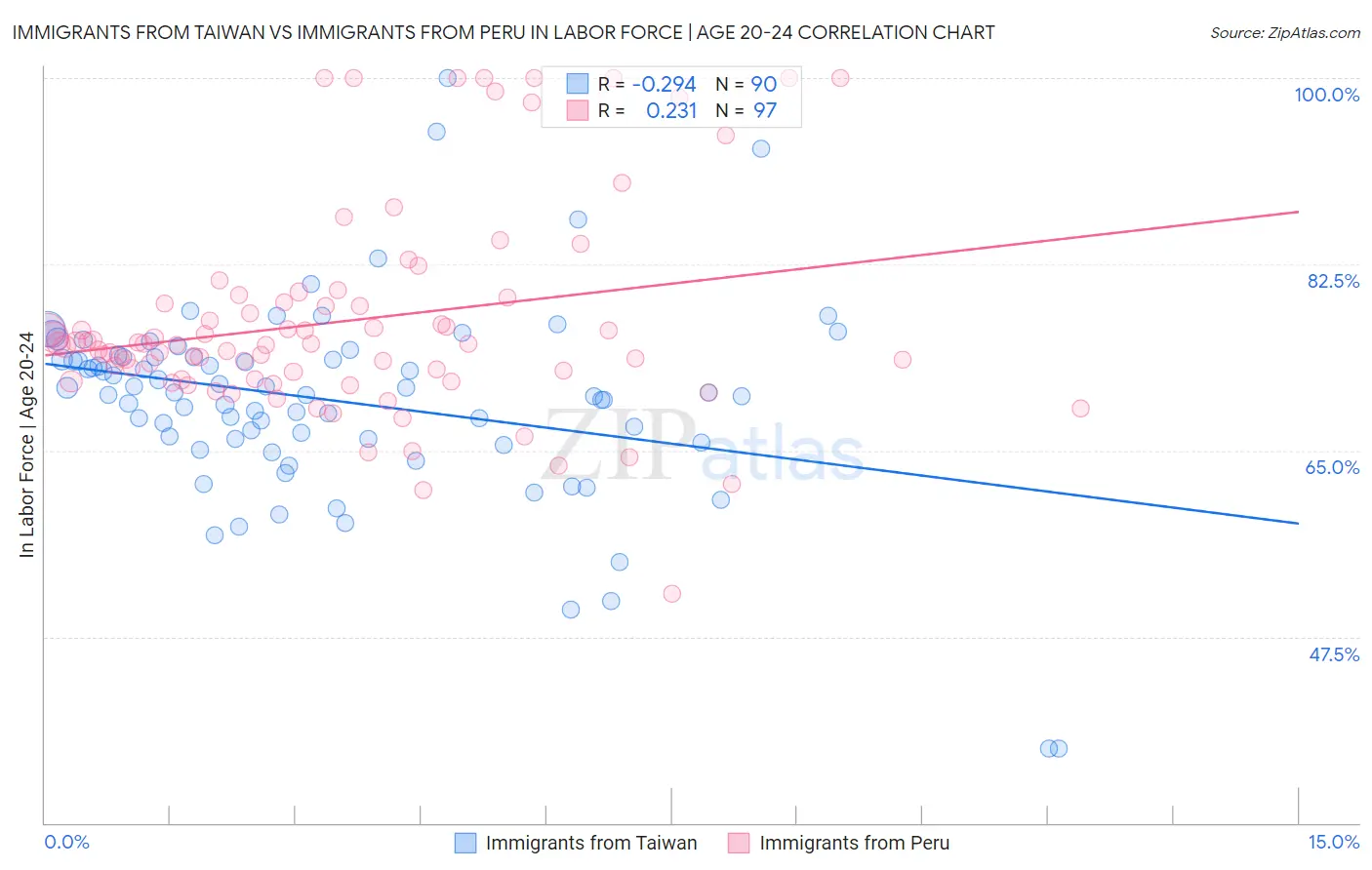 Immigrants from Taiwan vs Immigrants from Peru In Labor Force | Age 20-24