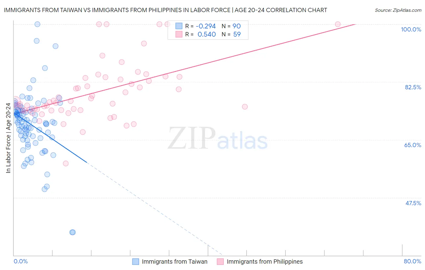 Immigrants from Taiwan vs Immigrants from Philippines In Labor Force | Age 20-24