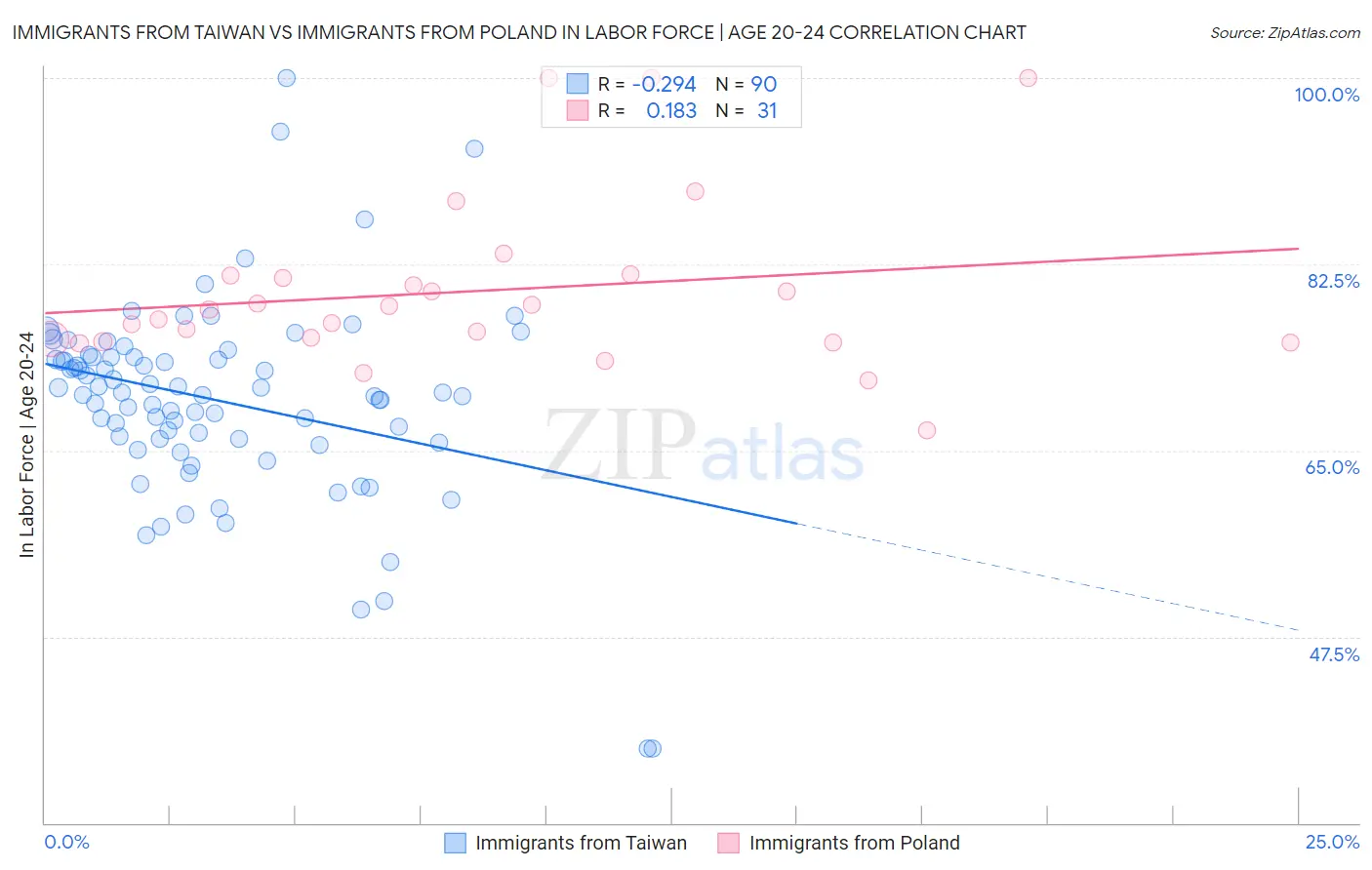 Immigrants from Taiwan vs Immigrants from Poland In Labor Force | Age 20-24