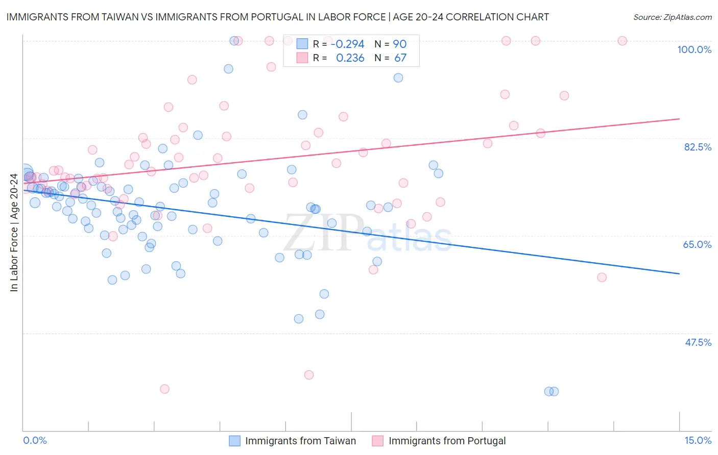 Immigrants from Taiwan vs Immigrants from Portugal In Labor Force | Age 20-24