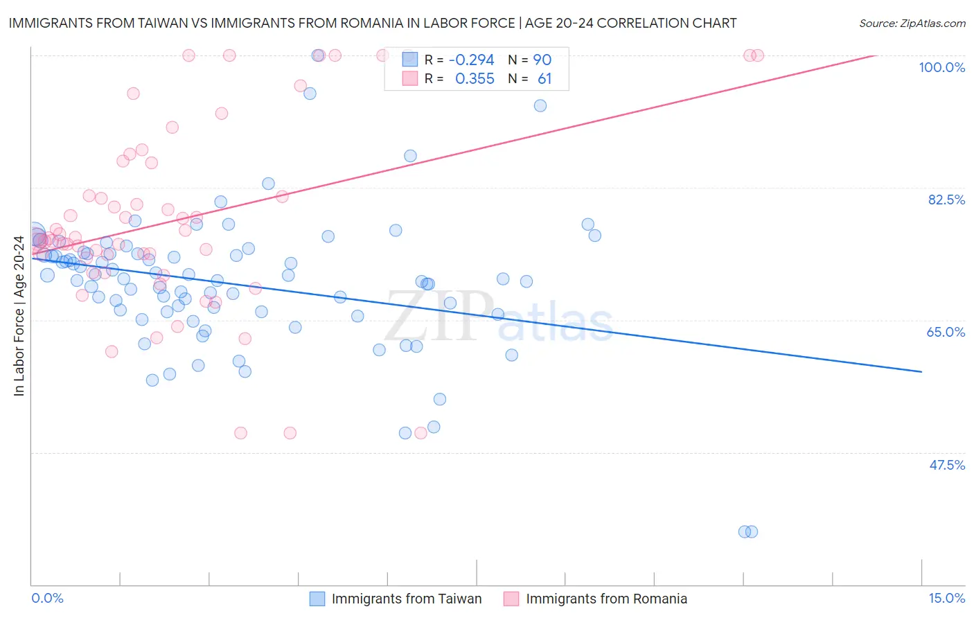 Immigrants from Taiwan vs Immigrants from Romania In Labor Force | Age 20-24