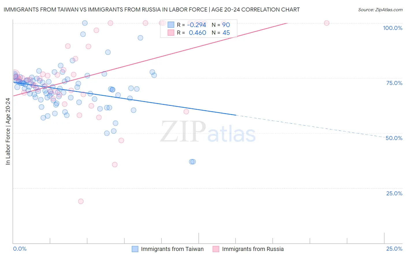 Immigrants from Taiwan vs Immigrants from Russia In Labor Force | Age 20-24