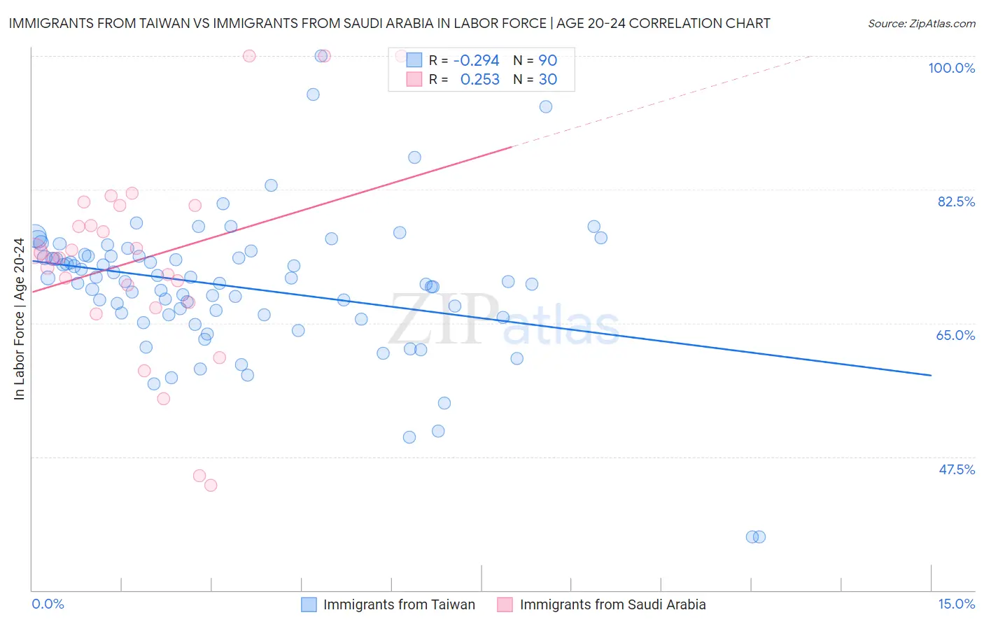 Immigrants from Taiwan vs Immigrants from Saudi Arabia In Labor Force | Age 20-24